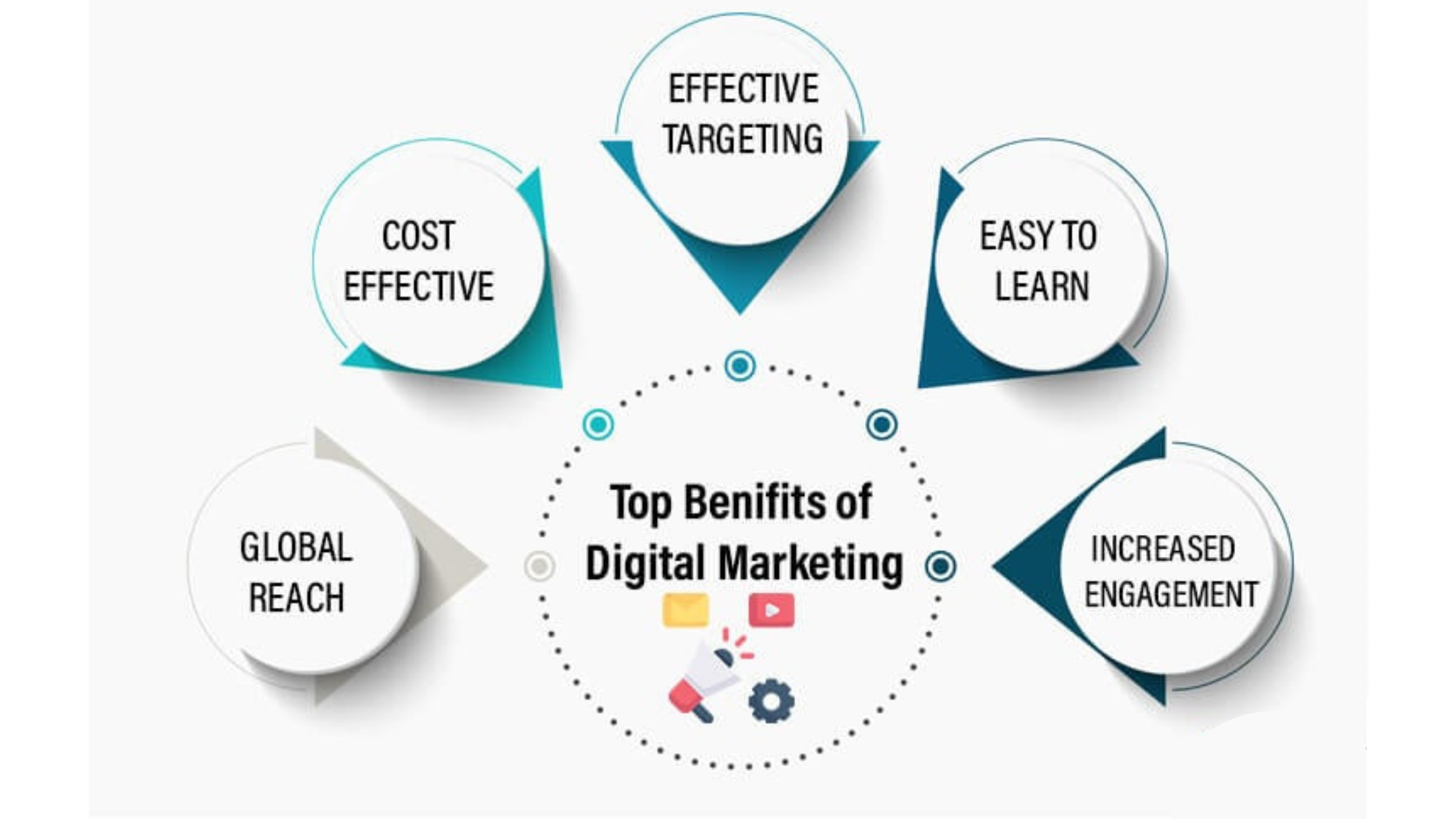 Digital marketing Benefits 